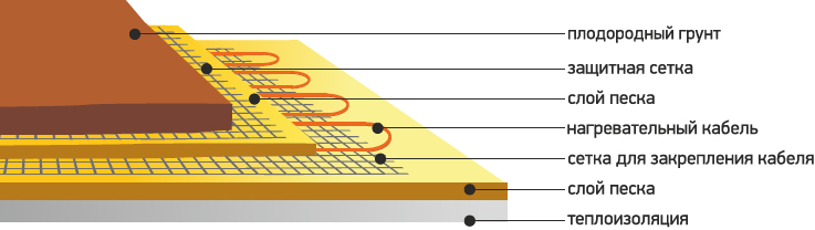 Схема укладки кабеля Схема укладки кабеля